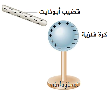 شحن الأجسام بالحث